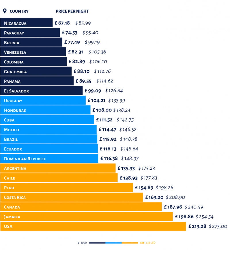 Average cost Americas